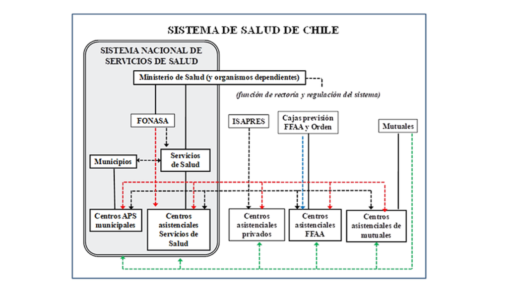 Arriba 64+ imagen modelo de salud de chile